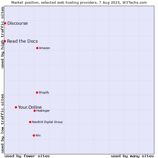 Market position of Your.Online vs. Discourse vs. Read the Docs
