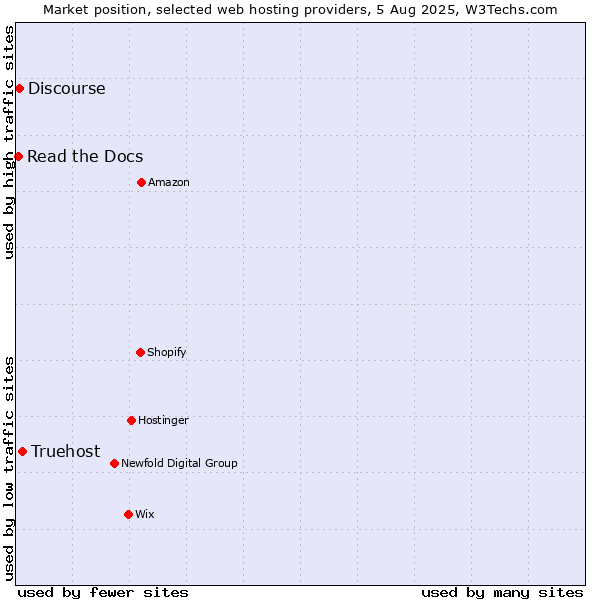 Market position of Truehost vs. Discourse vs. Read the Docs