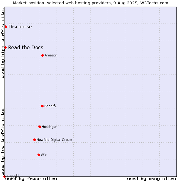 Market position of Discourse vs. Read the Docs vs. Ucell