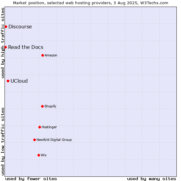 Market position of UCloud vs. Discourse vs. Read the Docs
