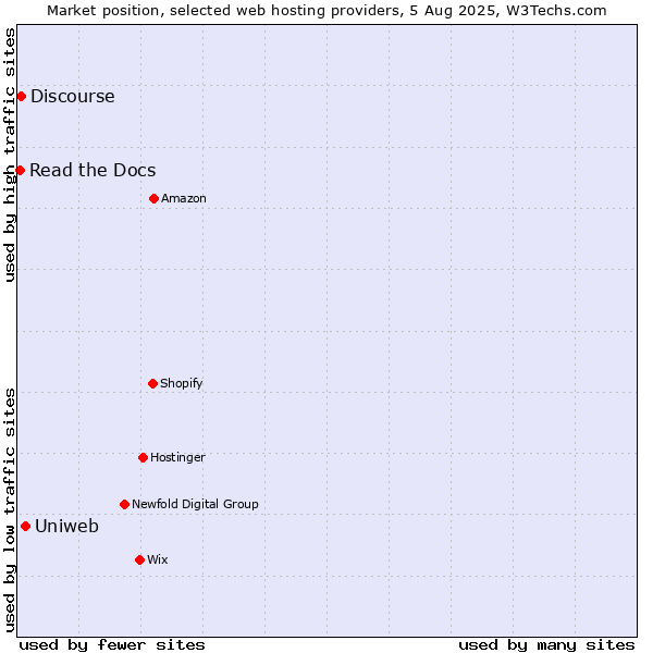 Market position of Uniweb vs. Discourse vs. Read the Docs