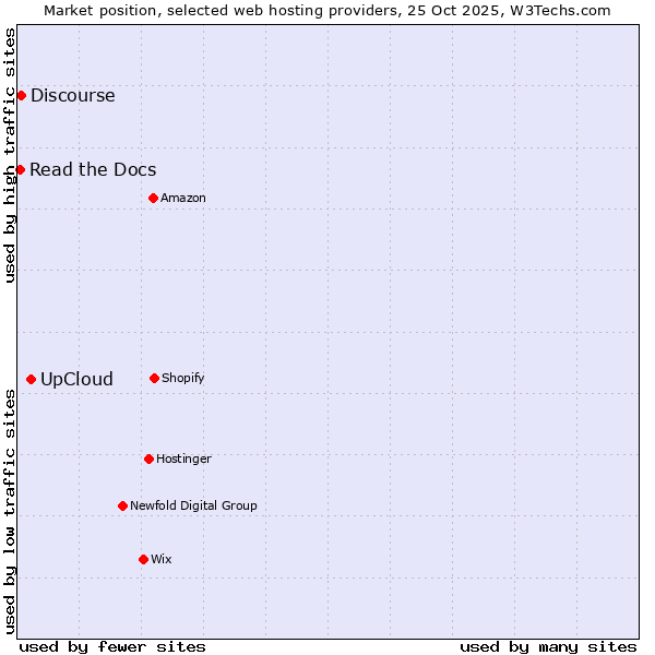Market position of UpCloud vs. Discourse vs. Read the Docs