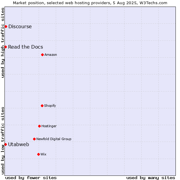 Market position of Discourse vs. Read the Docs vs. Utabweb