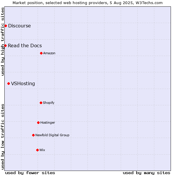 Market position of VSHosting vs. Discourse vs. Read the Docs