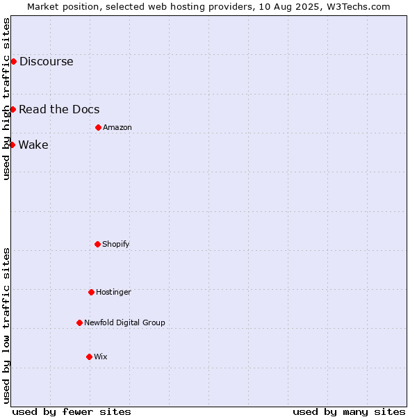 Market position of Discourse vs. Read the Docs vs. Wake