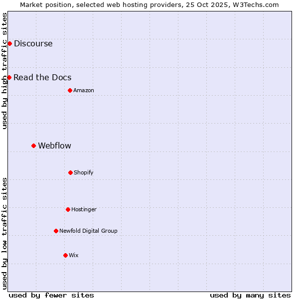 Market position of Webflow vs. Discourse vs. Read the Docs