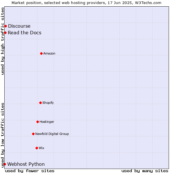 Market position of Discourse vs. Read the Docs vs. Webhost Python
