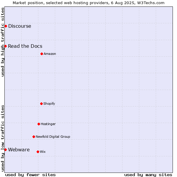 Market position of Discourse vs. Read the Docs vs. Webware