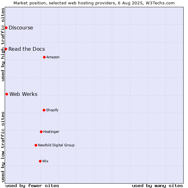 Market position of Web Werks vs. Discourse vs. Read the Docs