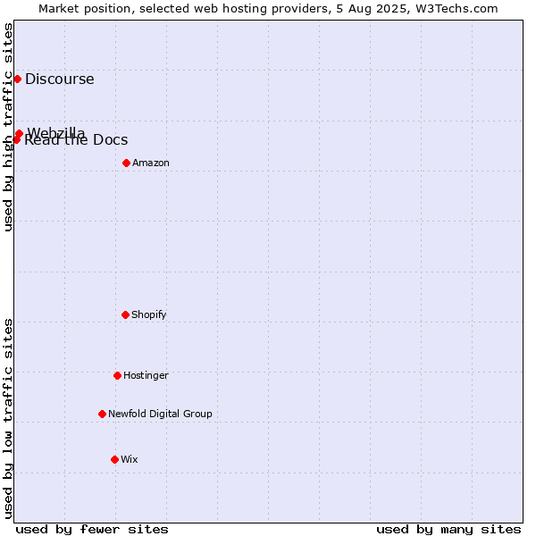 Market position of Webzilla vs. Discourse vs. Read the Docs