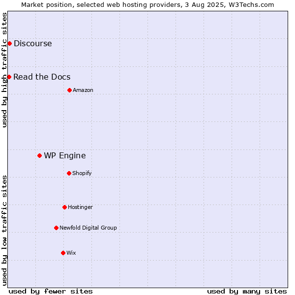 Market position of WP Engine vs. Discourse vs. Read the Docs