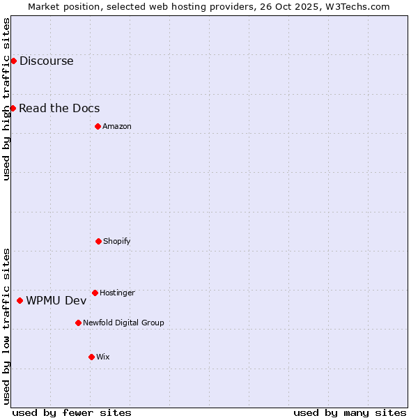 Market position of WPMU Dev vs. Discourse vs. Read the Docs