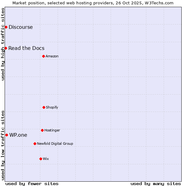 Market position of WP.one vs. Discourse vs. Read the Docs