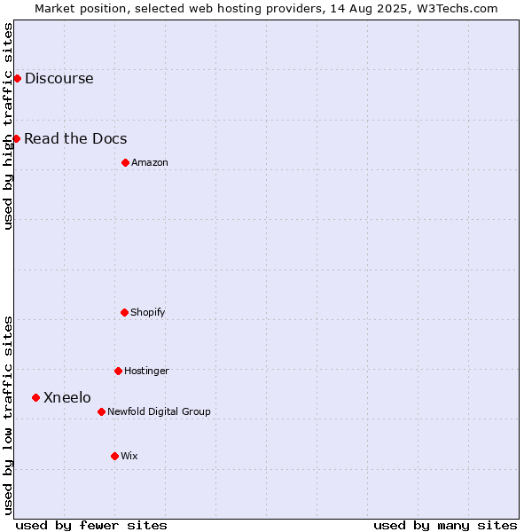 Market position of Xneelo vs. Discourse vs. Read the Docs