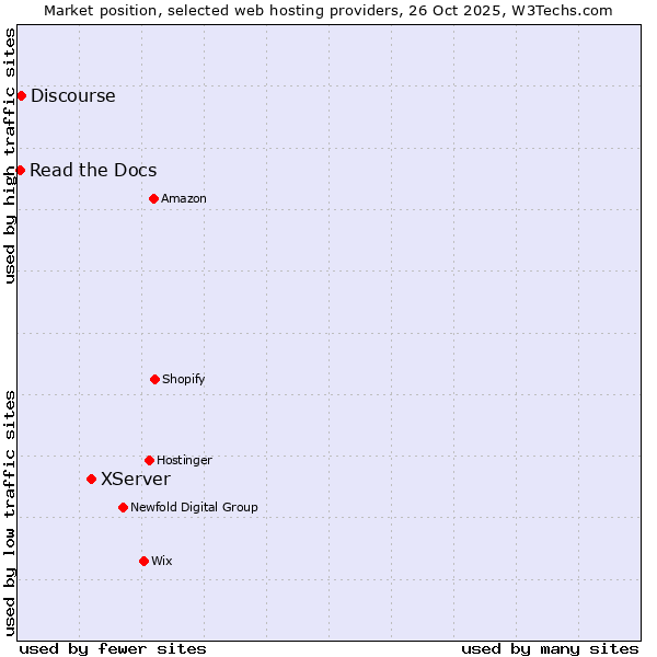 Market position of XServer vs. Discourse vs. Read the Docs