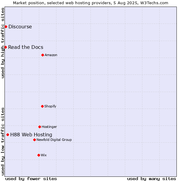 Market position of H88 Web Hosting vs. Discourse vs. Read the Docs