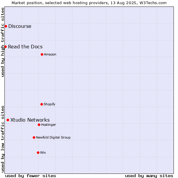 Market position of Xtudio Networks vs. Discourse vs. Read the Docs