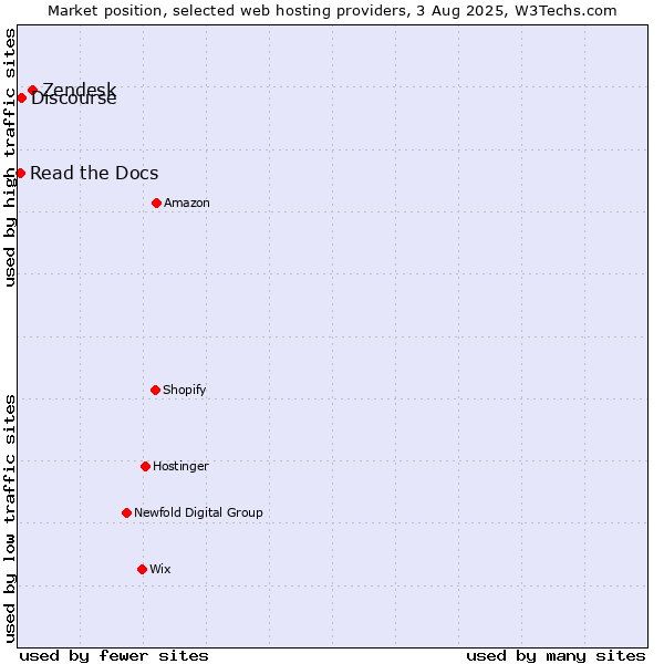 Market position of Zendesk vs. Discourse vs. Read the Docs