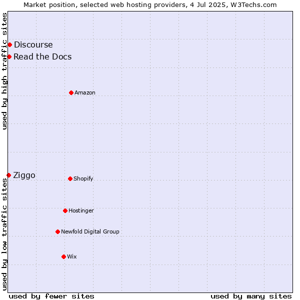 Market position of Discourse vs. Read the Docs vs. Ziggo