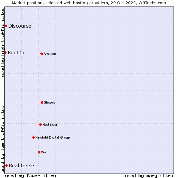 Market position of Real Geeks vs. Discourse vs. Root.lu