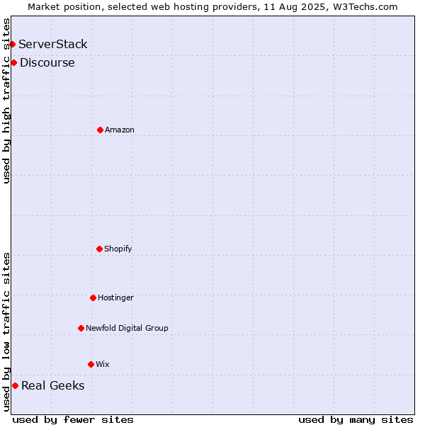 Market position of Real Geeks vs. Discourse vs. ServerStack