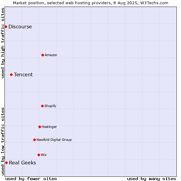 Market position of Tencent vs. Real Geeks vs. Discourse
