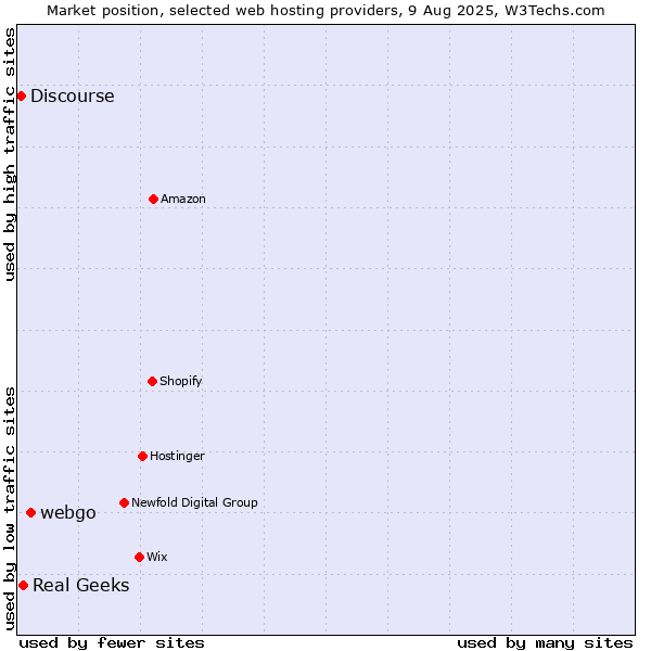 Market position of webgo vs. Real Geeks vs. Discourse