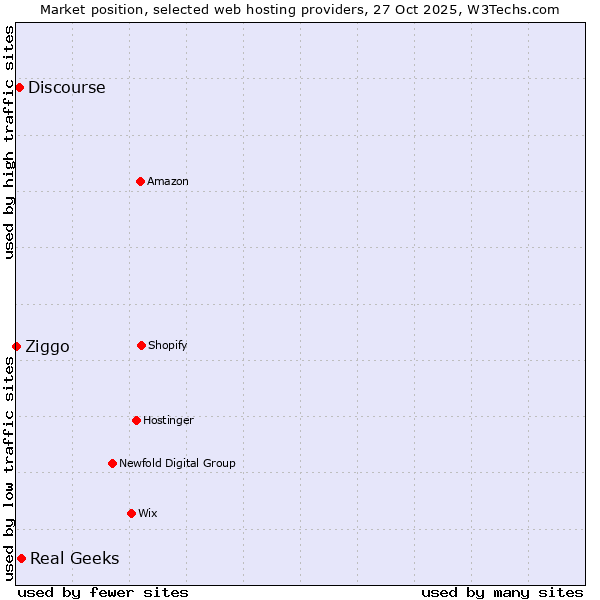 Market position of Real Geeks vs. Discourse vs. Ziggo