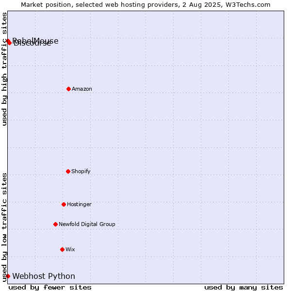 Market position of Discourse vs. RebelMouse vs. Webhost Python