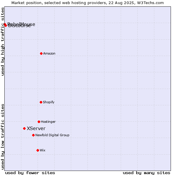 Market position of XServer vs. Discourse vs. RebelMouse