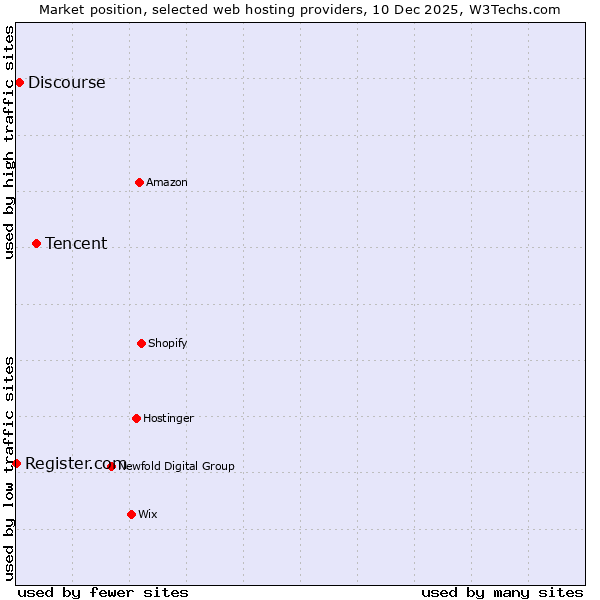 Market position of Tencent vs. Discourse vs. Register.com