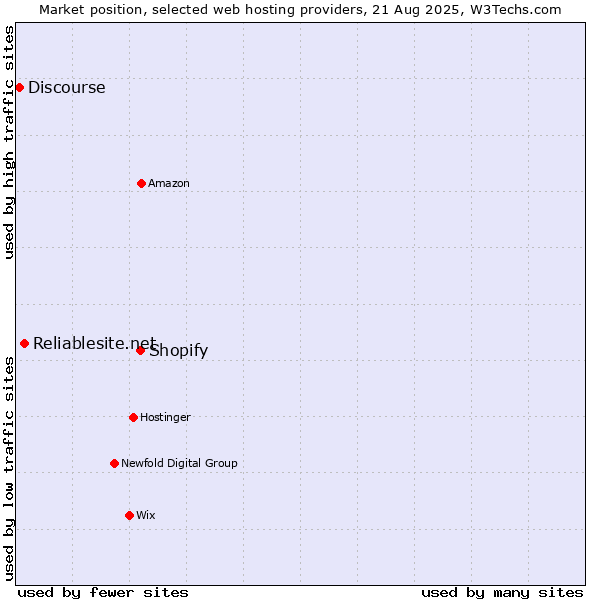 Market position of Shopify vs. Reliablesite.net vs. Discourse