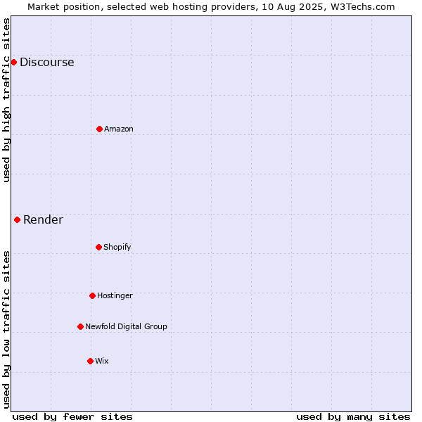 Market position of Render vs. Discourse