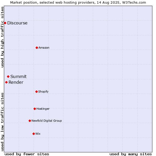 Market position of Summit vs. Render vs. Discourse