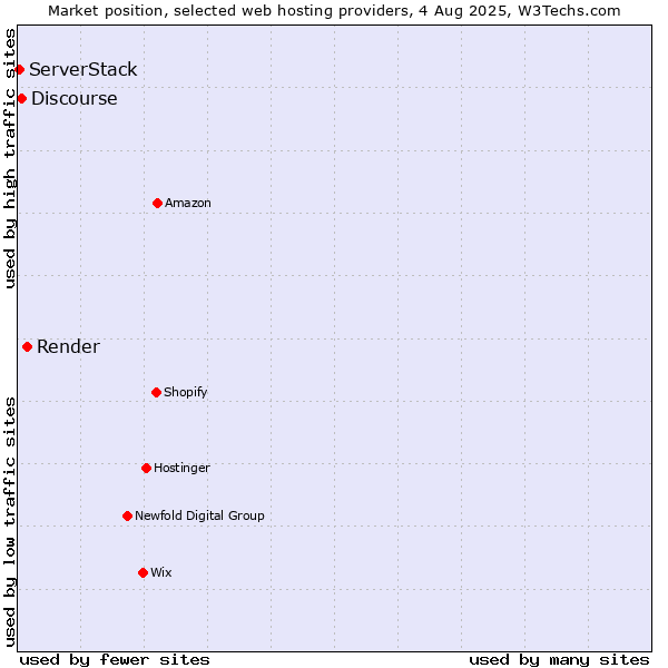 Market position of Render vs. Discourse vs. ServerStack