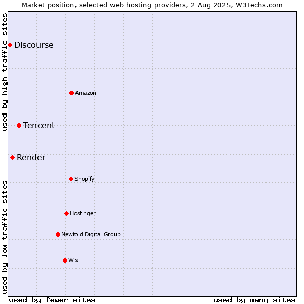 Market position of Tencent vs. Render vs. Discourse