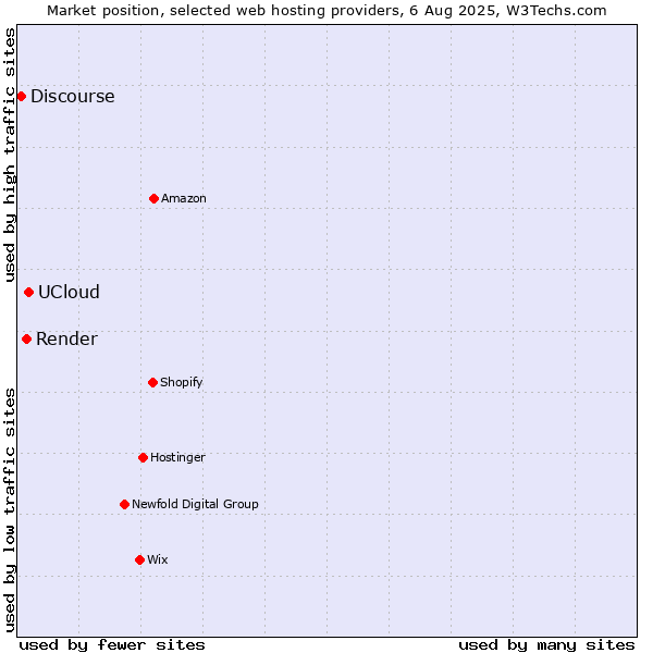 Market position of UCloud vs. Render vs. Discourse