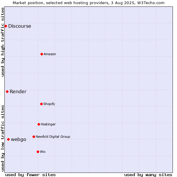 Market position of webgo vs. Render vs. Discourse