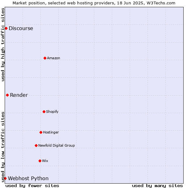 Market position of Render vs. Discourse vs. Webhost Python