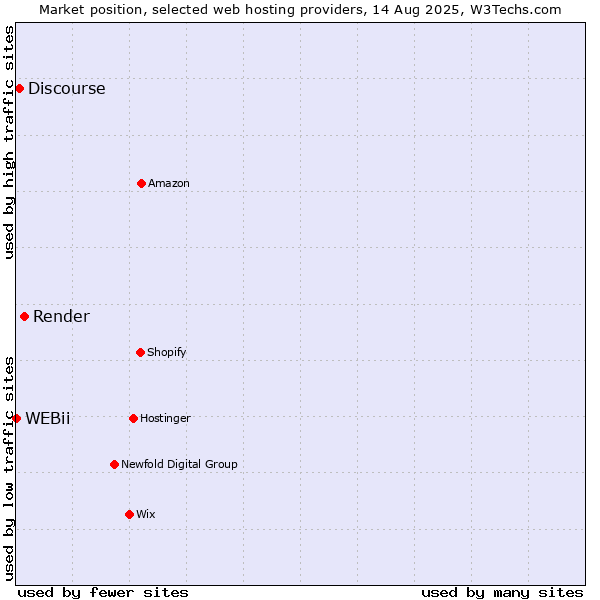 Market position of Render vs. Discourse vs. WEBii