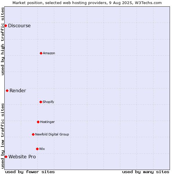 Market position of Render vs. Website Pro vs. Discourse