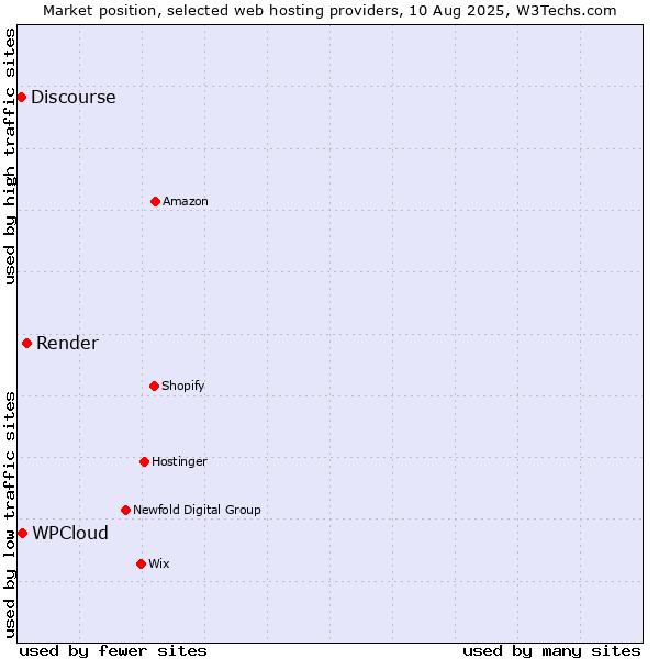 Market position of Render vs. WPCloud vs. Discourse