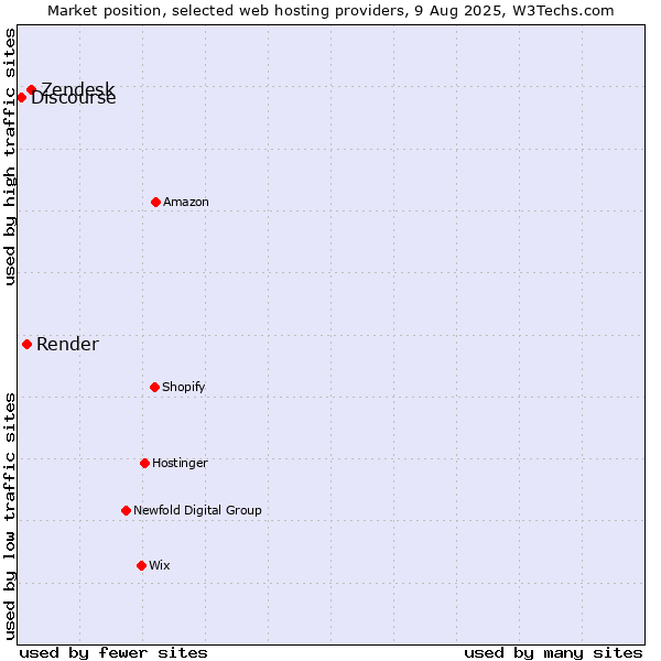 Market position of Zendesk vs. Render vs. Discourse