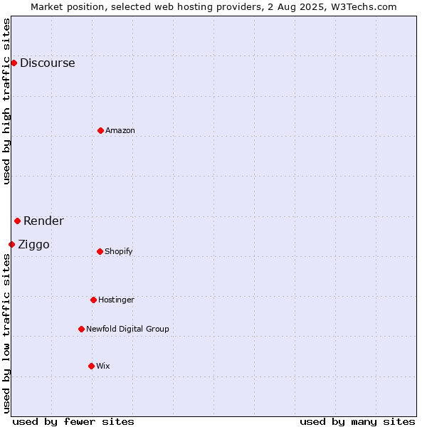 Market position of Render vs. Discourse vs. Ziggo