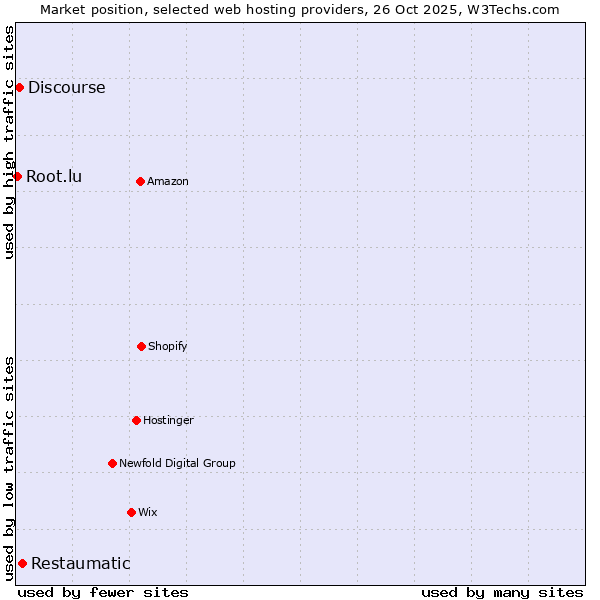 Market position of Restaumatic vs. Discourse vs. Root.lu