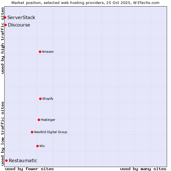 Market position of Restaumatic vs. Discourse vs. ServerStack