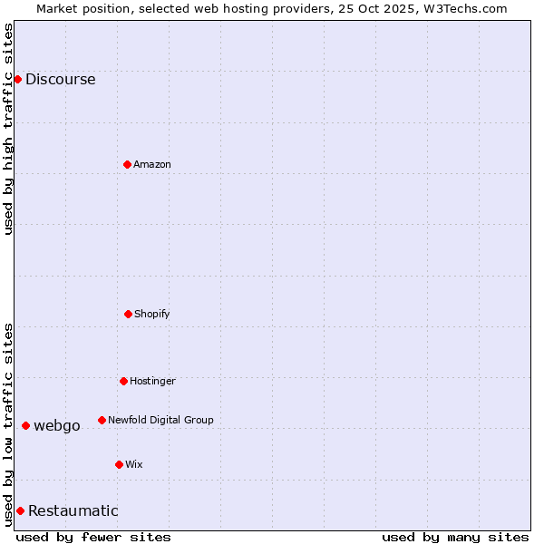 Market position of webgo vs. Restaumatic vs. Discourse