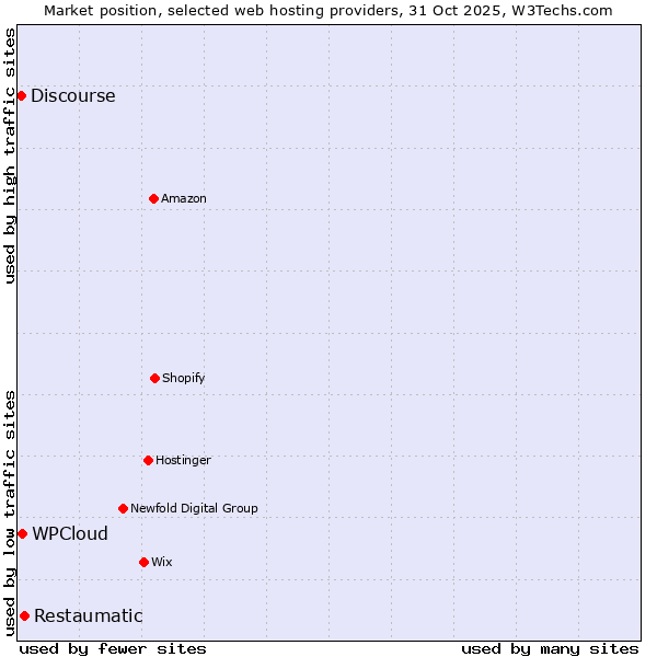 Market position of Restaumatic vs. WPCloud vs. Discourse