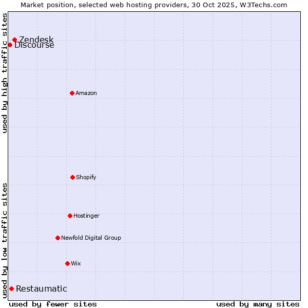 Market position of Zendesk vs. Restaumatic vs. Discourse