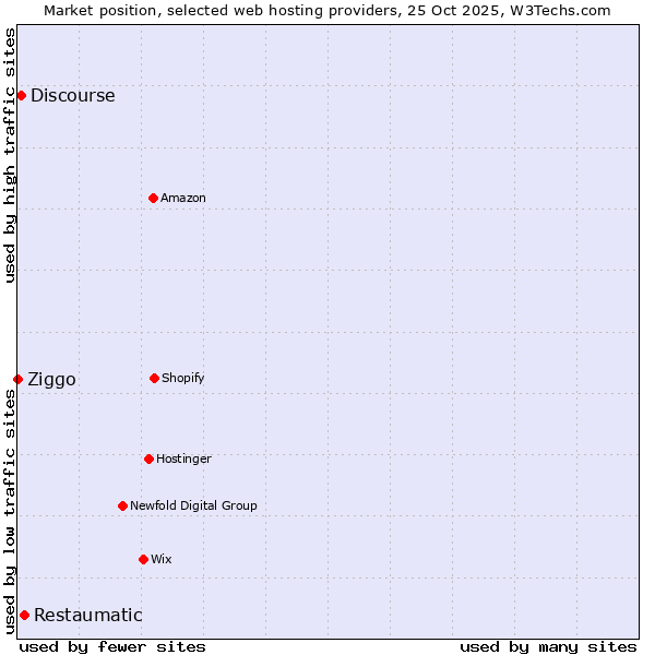 Market position of Restaumatic vs. Discourse vs. Ziggo